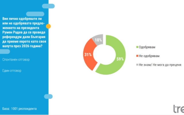 "Тренд": Над половината българи подкрепят инициативата на президента за референдум за еврото