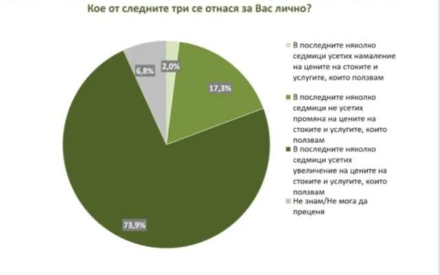 73,9 от българите твърдят: Цените се увеличиха през последните седмици