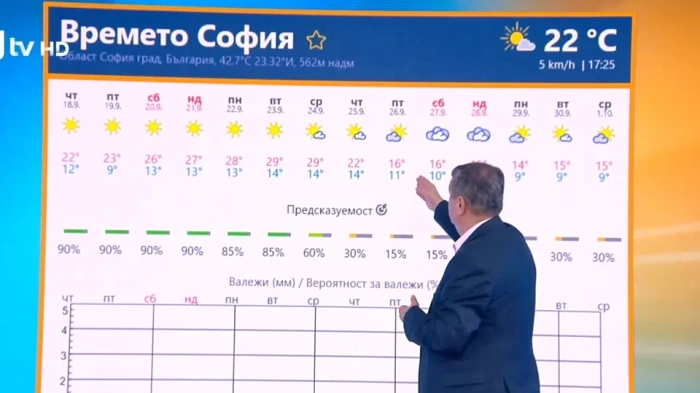 Проф. Рачев показа времето за дългия уикенд