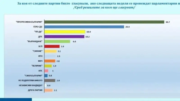 Галъп: Има шанс за шеста партия в парламента