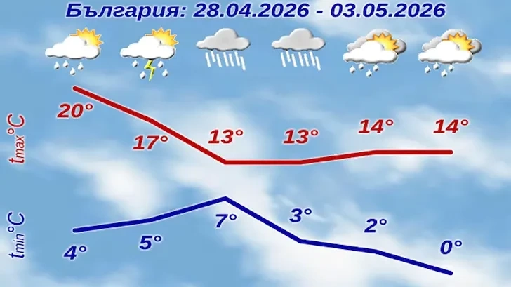 НИМХ: Студен фронт носи дъжд и сняг в България